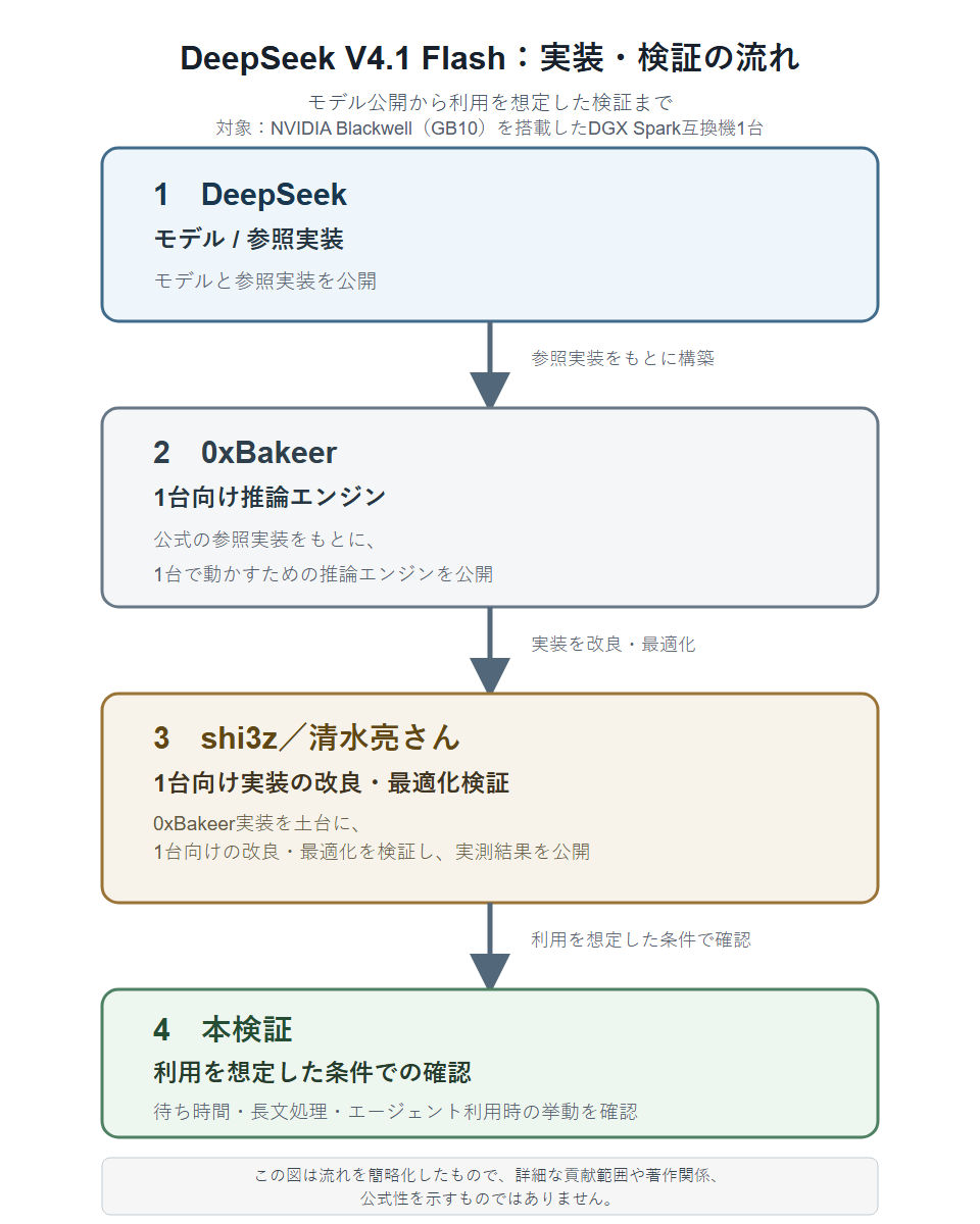 DeepSeek、0xBakeer、shi3z／清水亮さん、本検証の役割を、モデル公開から利用を想定した検証までの流れとして上から下へ示す概念図。