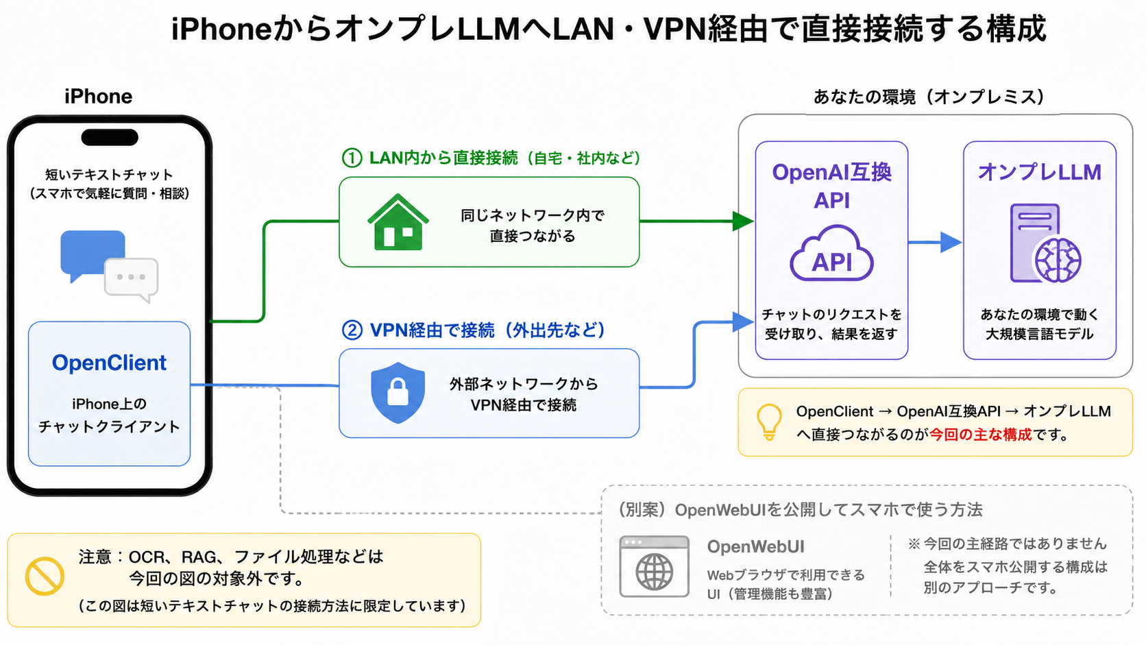 iPhoneからLANまたはVPNを経由し、OpenAI互換APIを通じてオンプレLLMへ直接接続する構成