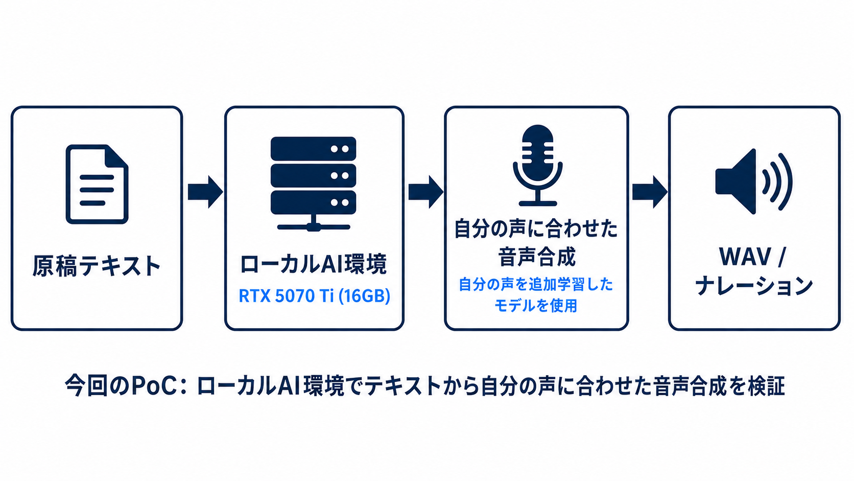 原稿テキストをRTX 5070 Ti (16GB) のローカルAI環境で処理し、自分の声を追加学習したモデルを使って、自分の声に合わせた音声合成を行い、WAVナレーションを出力する流れ。