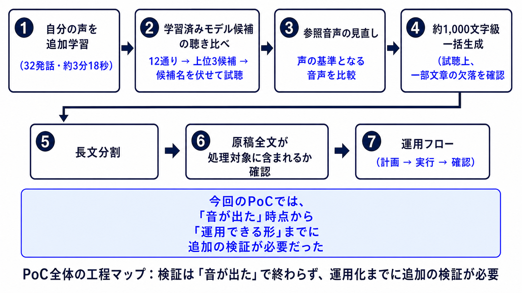 PoC全体の7工程。自分の声を追加学習し、学習済みモデル候補を聴き比べ、参照音声を見直し、約1,000文字級の一括生成で文章欠落を確認した後、長文分割、原稿全文が処理対象に含まれるかの確認、計画・実行・確認の運用フローへ進む。