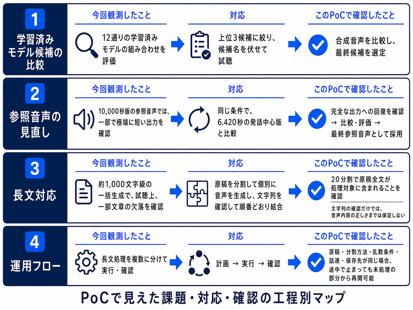 学習済みモデル候補、参照音声、長文対応、運用フローの4工程について、今回観測したこと、対応、このPoCで確認したことを整理した図。参照音声では10.000秒版と6.420秒版を同じ生成条件で比較し、回復確認後に比較・評価して最終採用した。