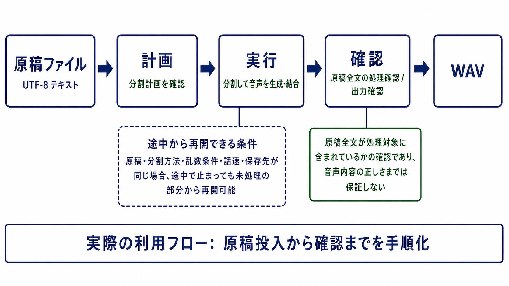 原稿ファイルを用意し、分割計画を確認した後、原稿を分割して音声を生成・結合し、原稿全文の処理と出力を確認してWAVを得る流れ。条件が同じ場合は未処理部分から再開できる。