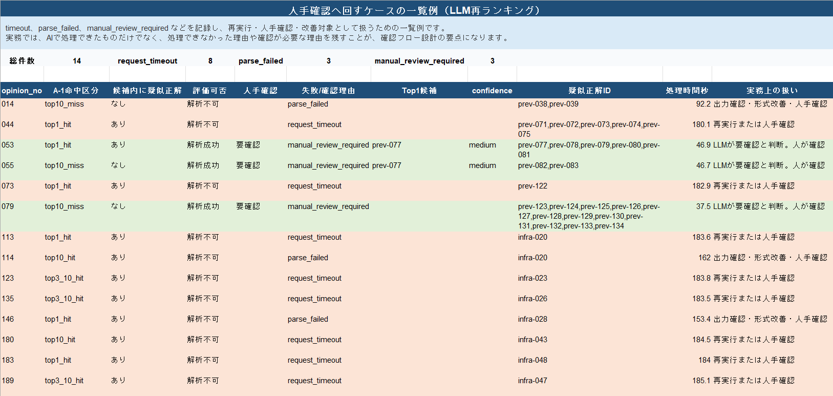 LLM再ランキングでtimeout、parse_failed、manual_review_requiredなどにより人手確認へ回すケースの一覧例