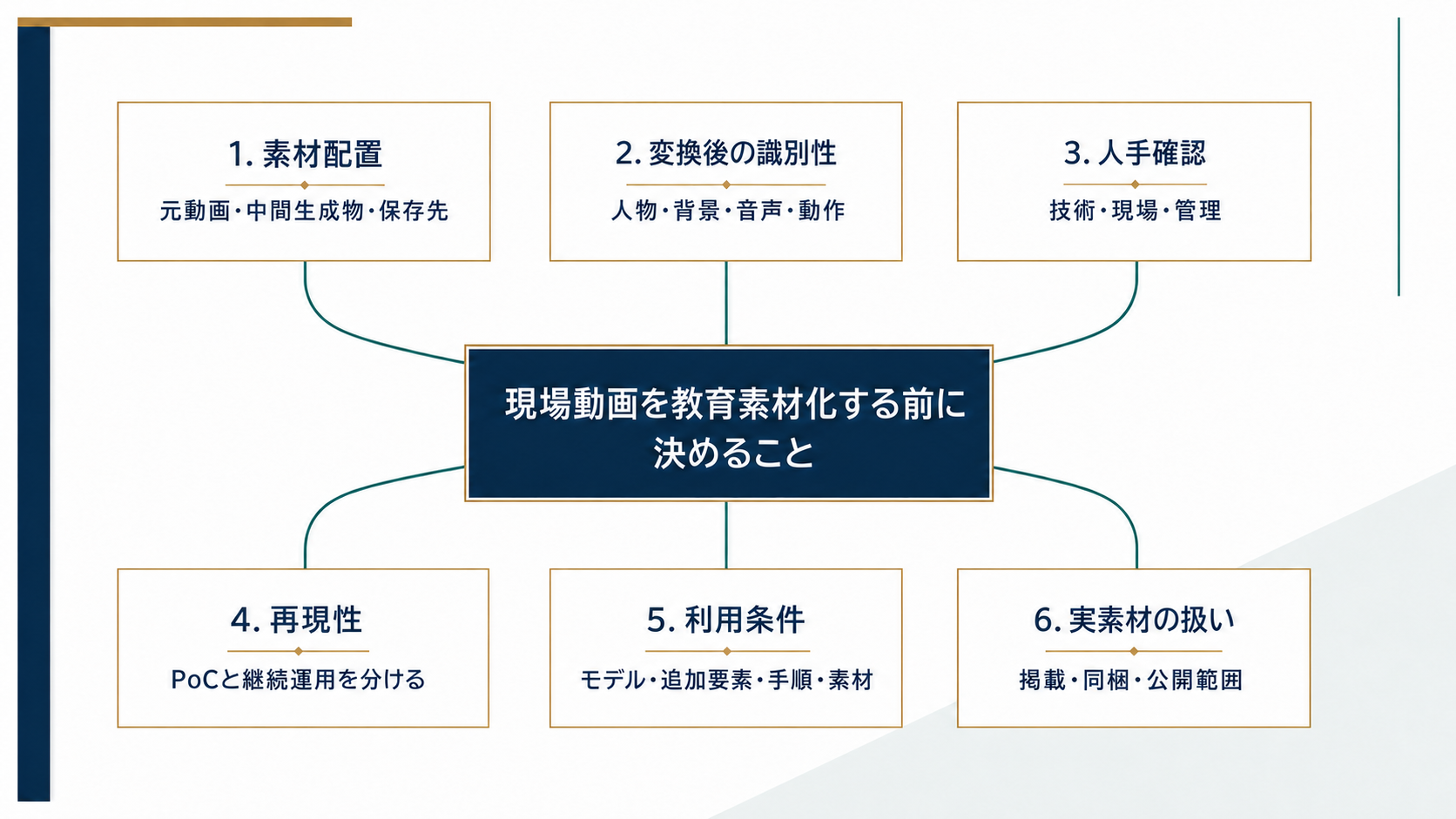 現場動画の教育素材化において工程を横断して確認する6つの判断軸