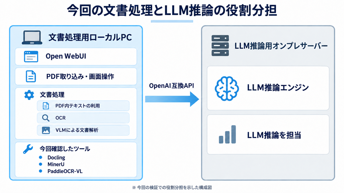 今回の文書処理とLLM推論の役割分担。文書処理用ローカルPCでOpen WebUI、PDF取り込み、OCR、VLMによる文書解析を行い、OpenAI互換APIを介してLLM推論用オンプレサーバーへ接続する構成図