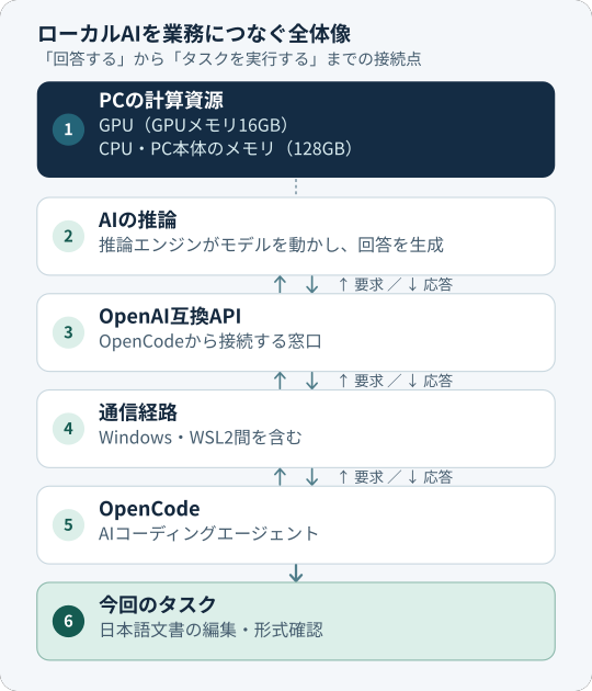 PCの計算資源、モデルが回答を生成するAIの推論、OpenAI互換API、Windows・WSL2間を含む通信経路、AIコーディングエージェントであるOpenCode、今回の日本語文書の編集・形式確認を示す図。要求はOpenCodeからAPIを経由して推論側へ向かう