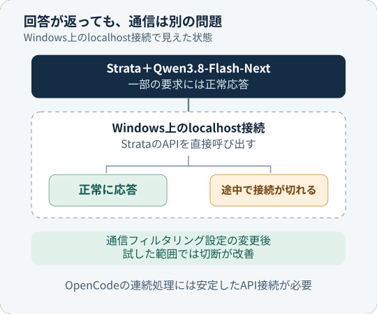 Windows上のStrataへのlocalhost接続で、正常応答と途中の切断が混在し、通信フィルタリング設定の変更後は試した範囲で切断が改善したことを示す図