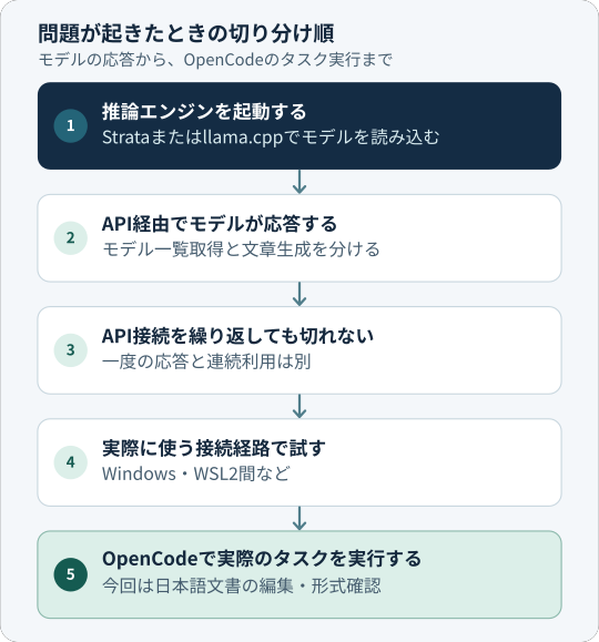 推論エンジンの起動、API経由でのモデルの応答、API接続の継続、Windows・WSL2間など実際に使う接続経路、OpenCodeでのタスク実行を順に切り分ける五段階の図。今回は日本語文書の編集・形式確認を実施