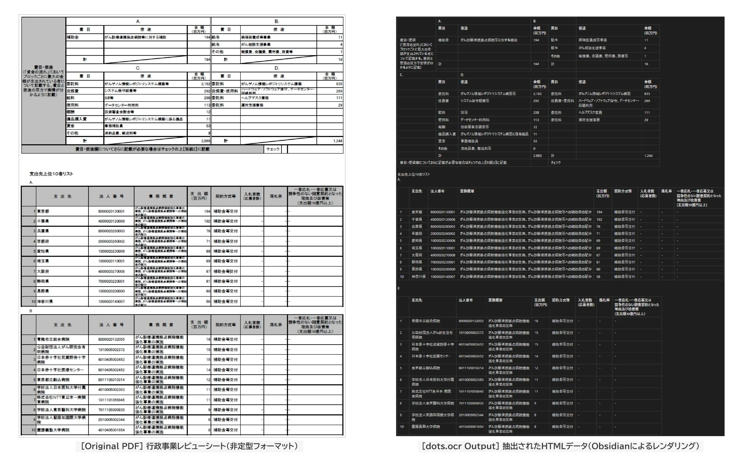 行政事業レビューシートとdots.ocrの抽出結果比較